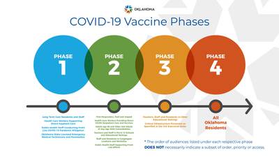 Oklahoma enters Phase 4 of COVID-19 vaccination plan